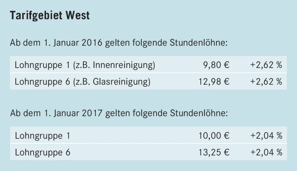 Lohn- und Mindestlohntarifvertrag 2016/2017 angenommen
