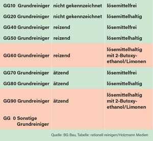 GISCODE-Grenzwerte bei Grundreinigern
