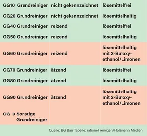  GISCODE-Grenzwerte bei Grundreinigern