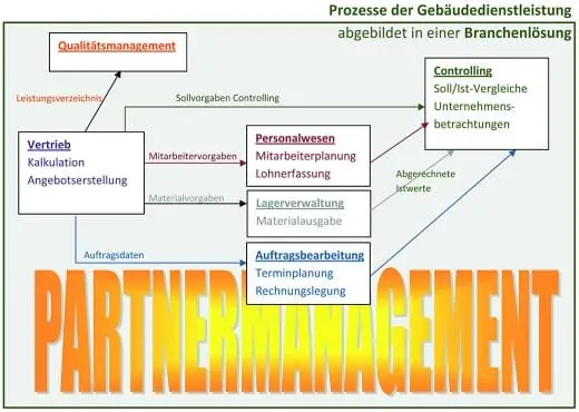 Was die Software können muss