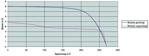 Reines Wasser bringt’s