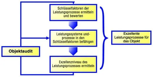 Sinn und Zweck von Objektaudits