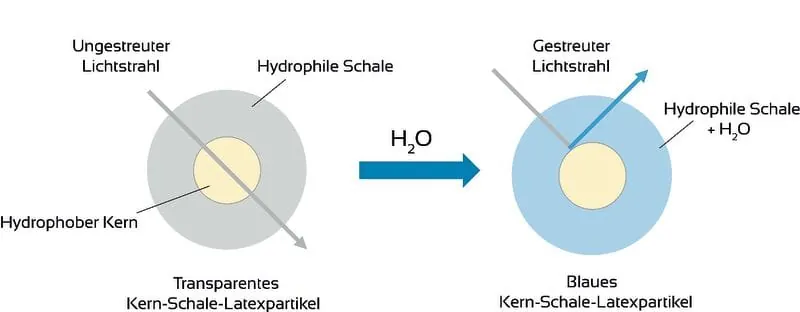 Sichtbare Oberflächenbenetzung
