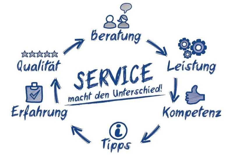 Kundenbetreuung  – ein Auslaufmodell?