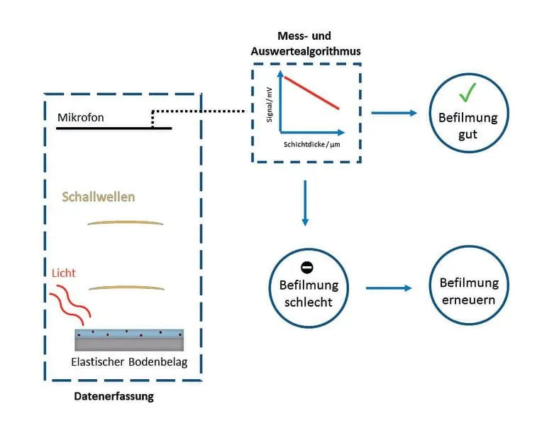 Elastische Bodenbeläge  zum Klingen bringen