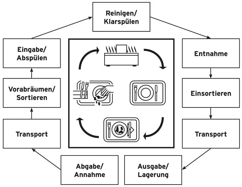 Der Geschirrspülprozess und seine Tücken