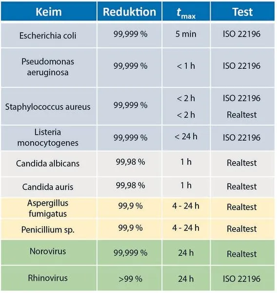 Übersicht der Reduktionsraten mit der Titano-Beschichtung