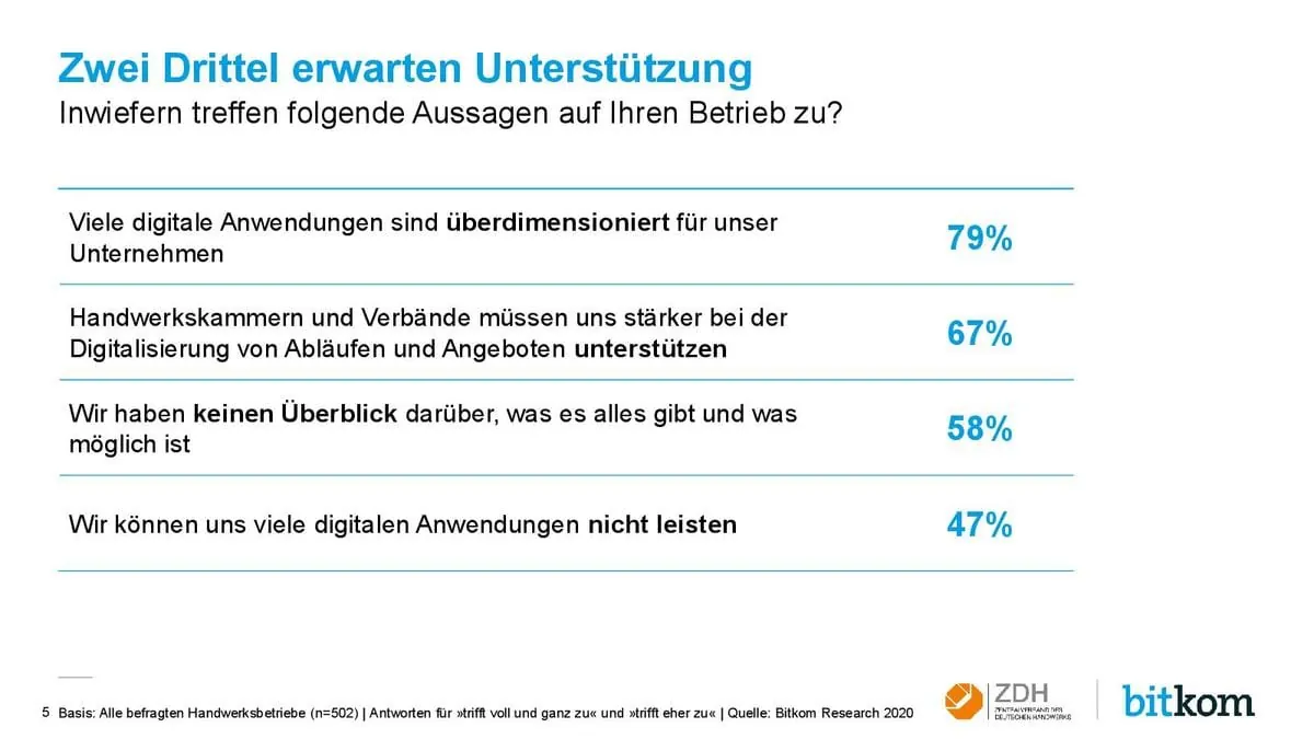 Welche Unterstützung Unternehmen erwarten