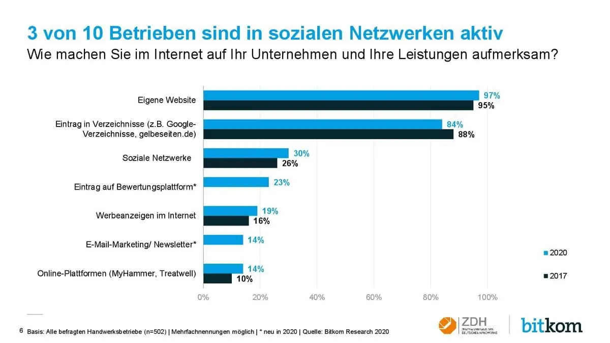 Aktivitäten in sozialen Netzwerken