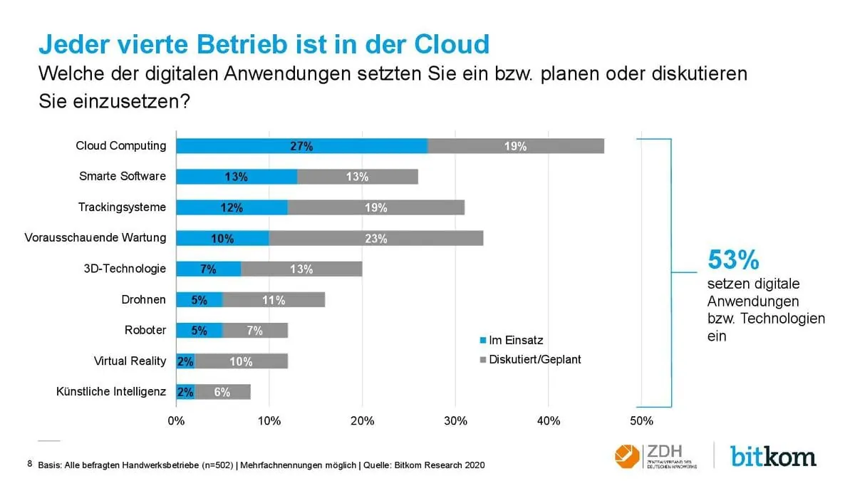 Welche digitalen Anwendungen sind geplant?