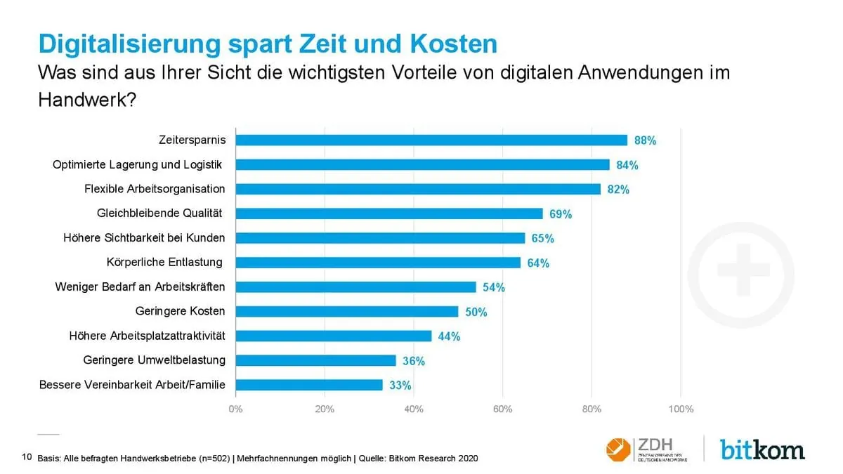 Die wichtigsten Vorteile digitaler Anwendungen