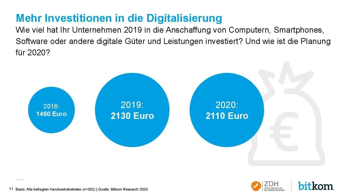 Investitionen in die Digitalisierung