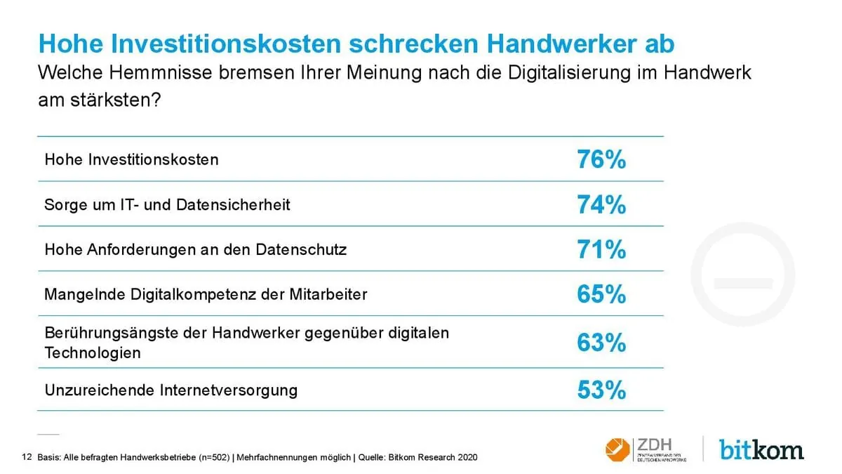 Investitionskosten schrecken ab