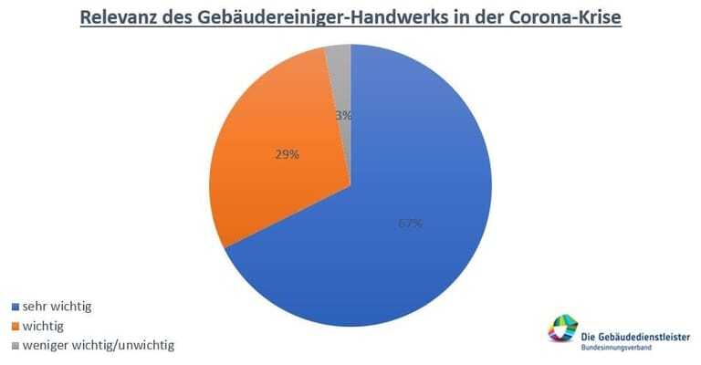 Forsa-Umfrage zur Wertschätzung der Gebäudereinigung
