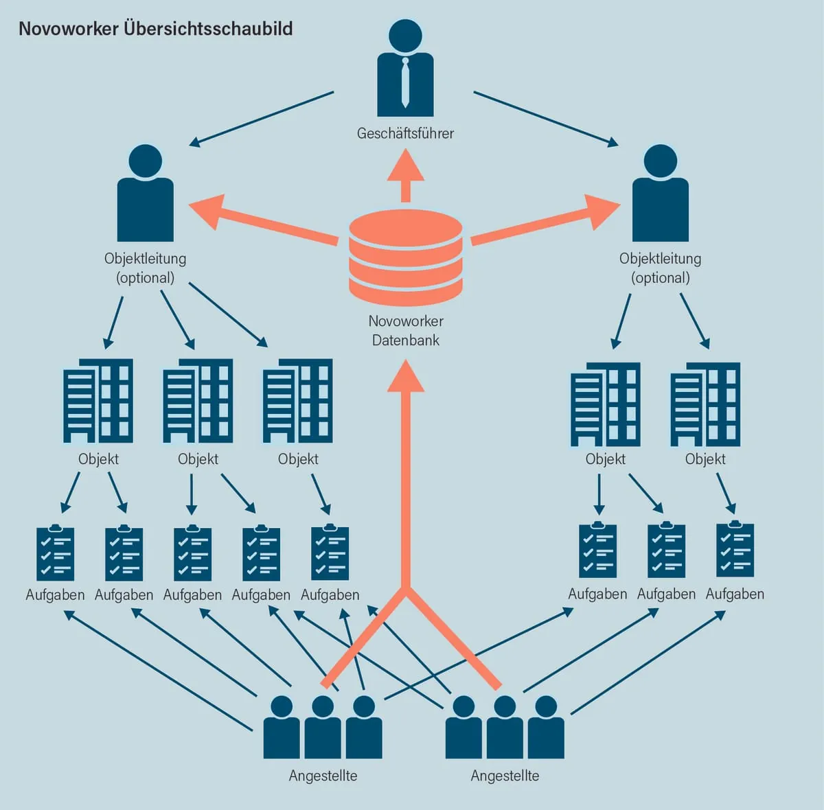 Funktionsweise der App Novoworker