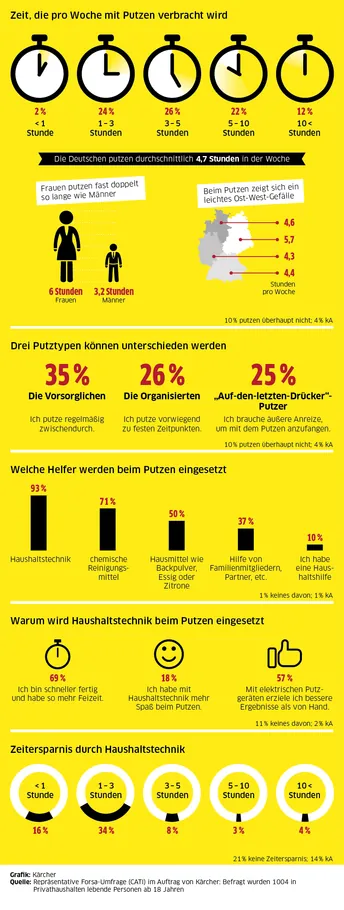 So reinigen die Deutschen