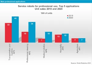 Markt f&uuml;r Servicerobotik 2020
