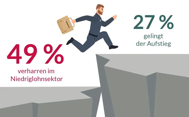 Bertelsmann Studie Niedriglohnsektor