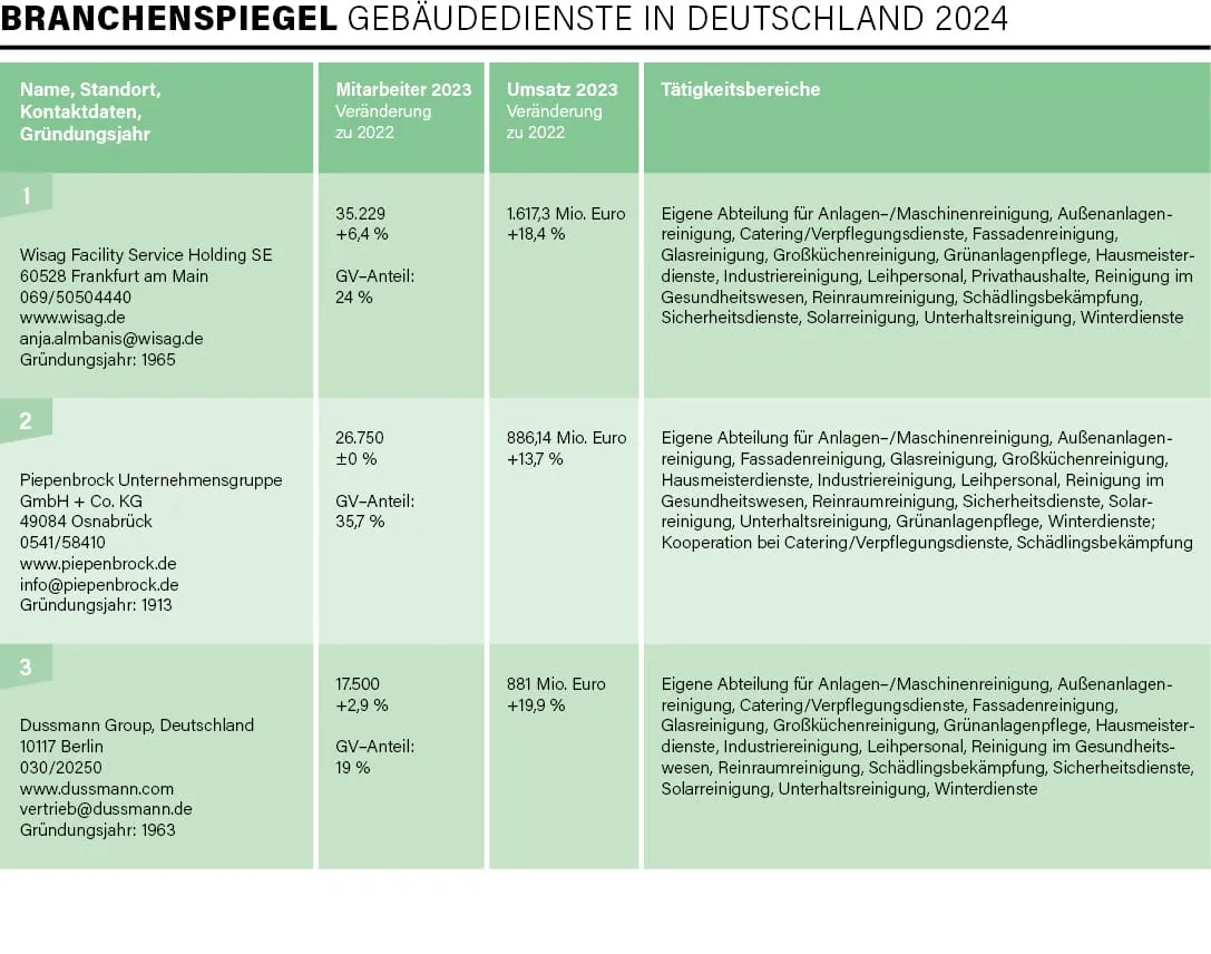 Branchenspiegel Gebäudedienste 2024: Das Ranking im Überblick