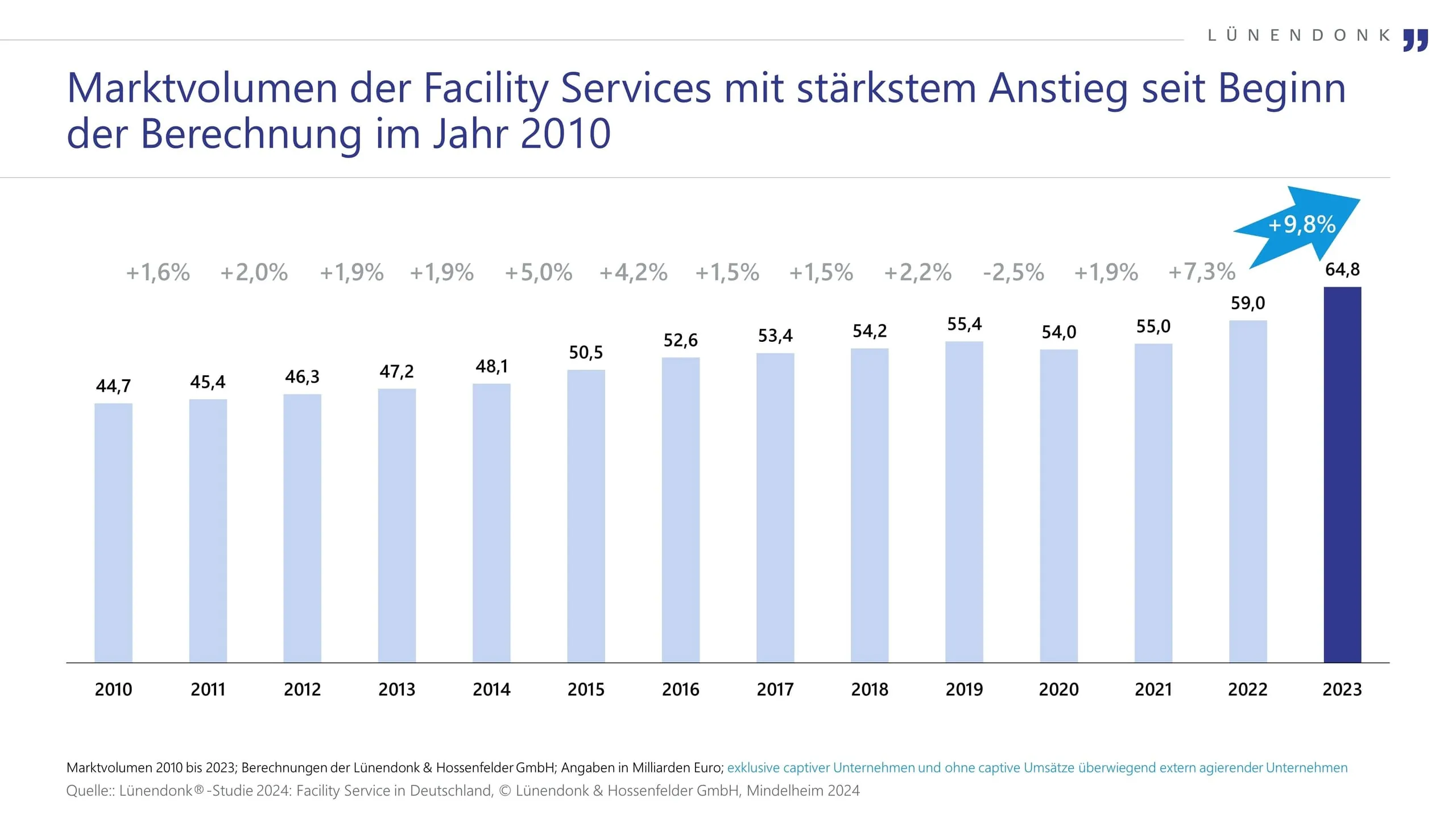 Facility-Service-Unternehmen wachsen 2023 deutlich